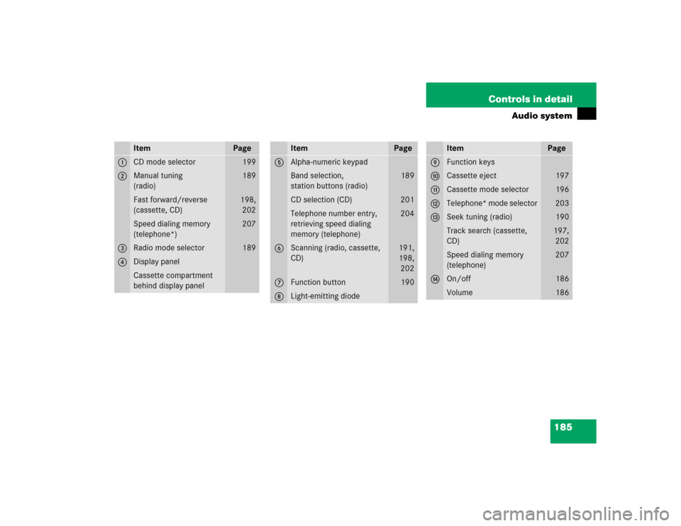 MERCEDES-BENZ CLK500 CABRIOLET 2004 A209 Owners Manual 185 Controls in detail
Audio system
Item
Page
1
CD mode selector
199
2
Manual tuning
(radio)
189
Fast forward/reverse 
(cassette, CD)
198,
202
Speed dialing memory 
(telephone*)
207
3
Radio mode selec