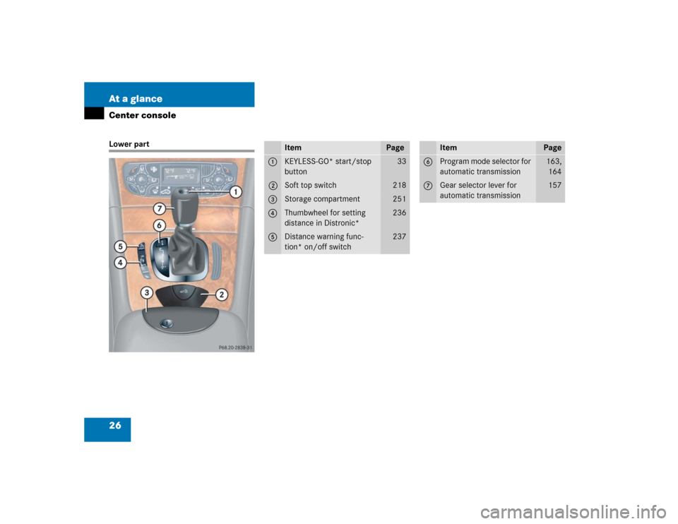 MERCEDES-BENZ CLK320 CABRIOLET 2004 A209 Owners Manual 26 At a glanceCenter consoleLower part
Item
Page
1
KEYLESS-GO* start/stop 
button
33
2
Soft top switch
218
3
Storage compartment
251
4
Thumbwheel for setting 
distance in Distronic*
236
5
Distance war