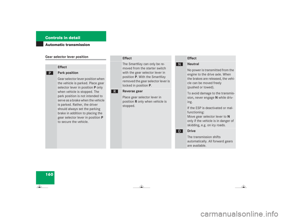 MERCEDES-BENZ CL600 2004 C215 Owners Manual 160 Controls in detailAutomatic transmissionGear selector lever position
Effect
ì
Park position 
Gear selector lever position when 
the vehicle is parked. Place gear 
selector lever in positionP only
