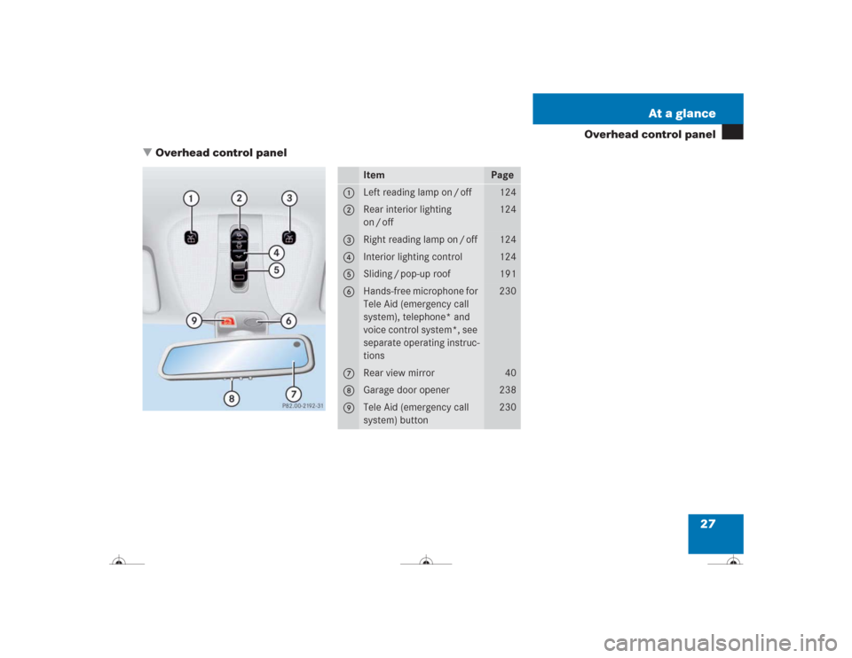 MERCEDES-BENZ CL500 2004 C215 Owners Guide 27 At a glance
Overhead control panel
Overhead control panel
Item
Page
1
Left reading lamp on / off
124
2
Rear interior lighting 
on / off
124
3
Right reading lamp on / off
124
4
Interior lighting co