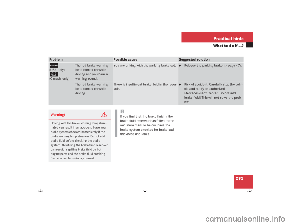 MERCEDES-BENZ CL500 2004 C215 Owners Manual 293 Practical hints
What to do if …?
Problem
Possible cause
Suggested solution
;(USA only)3(Canada only)
The red brake warning 
lamp comes on while 
driving and you hear a 
warning sound.
You are dr