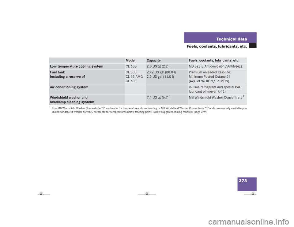 MERCEDES-BENZ CL55AMG 2004 C215 Owners Manual 373 Technical data
Fuels, coolants, lubricants, etc.
Model
Capacity
Fuels, coolants, lubricants, etc.
Low temperature cooling system
CL 600
2.3 US qt (2.2 l)
MB 325.0 Anticorrosion / Antifreeze
Fuel t