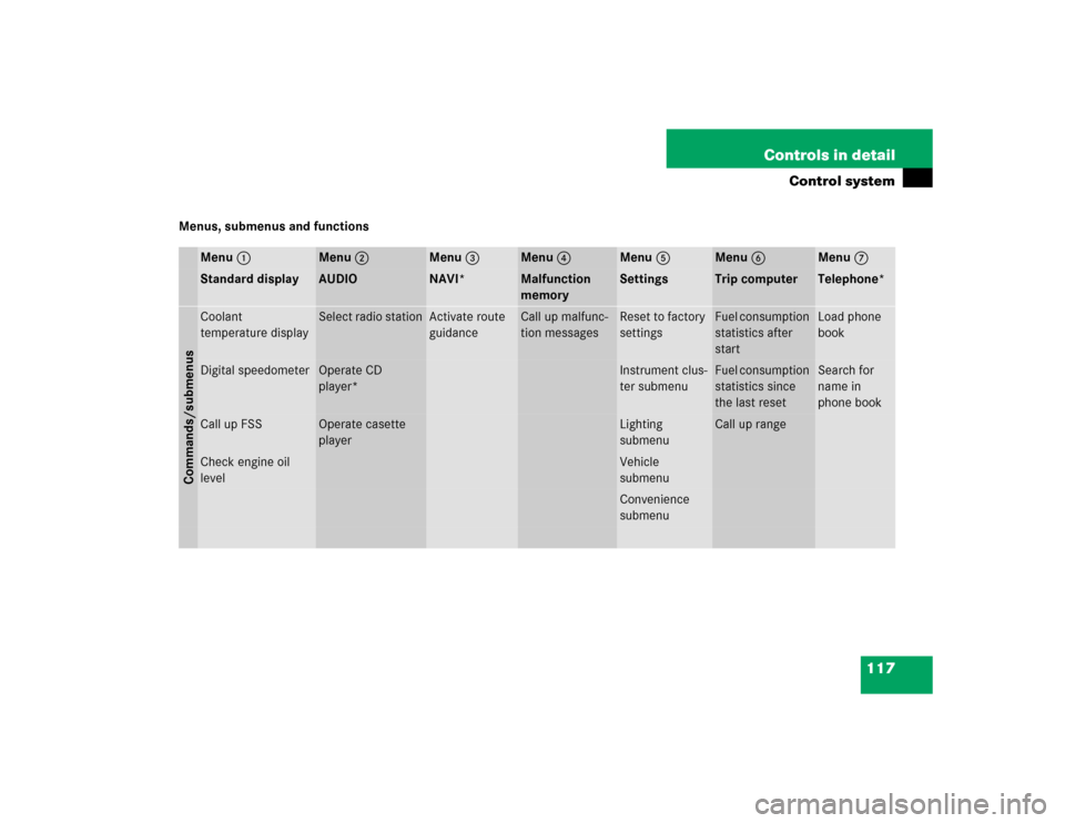 MERCEDES-BENZ C320 2004 W203 Owners Manual 117 Controls in detail
Control system
Menus, submenus and functions
Menu1
Menu2
Menu3
Menu4
Menu5
Menu6
Menu7
Standard display
AUDIO
NAVI*
Malfunction 
memory
Settings
Trip computer
Telephone*
Command