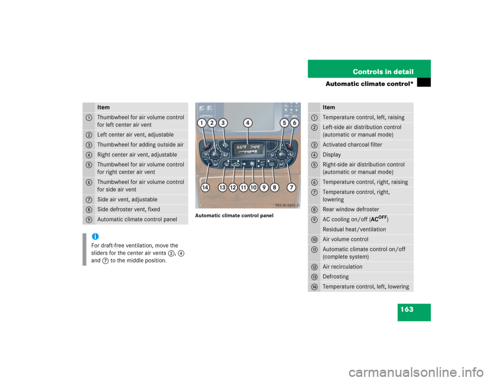 MERCEDES-BENZ C230 KOMPRESSOR SPORT 2004 W203 Owners Manual 163 Controls in detail
Automatic climate control*
Automatic climate control panel
Item
1
Thumbwheel for air volume control 
for left center air vent
2
Left center air vent, adjustable
3
Thumbwheel for