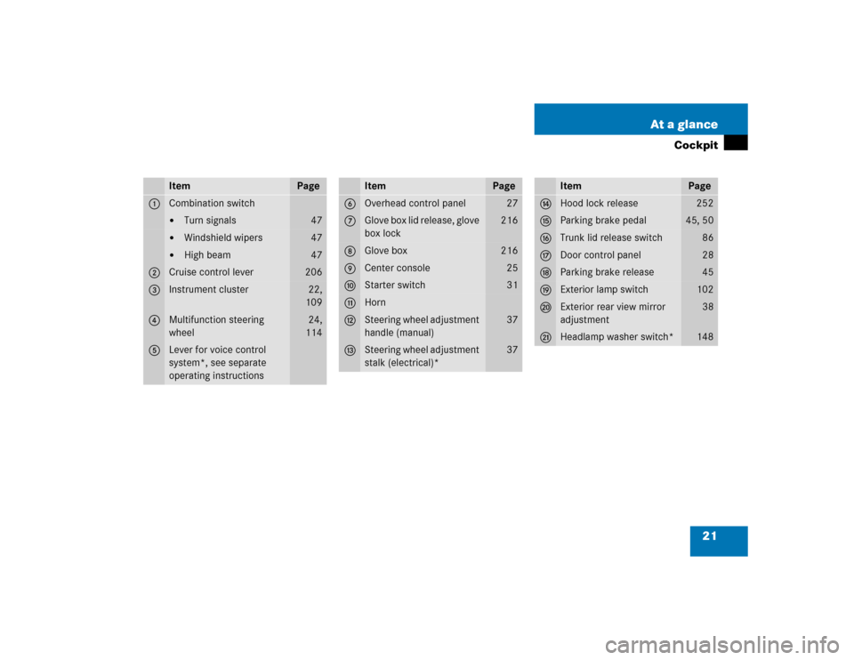 MERCEDES-BENZ C320 2004 W203 Owners Manual 21 At a glance
Cockpit
Item
Page
1
Combination switch
Turn signals
47

Windshield wipers
47

High beam
47
2
Cruise control lever
206
3
Instrument cluster
22,
109
4
Multifunction steering 
wheel
24,