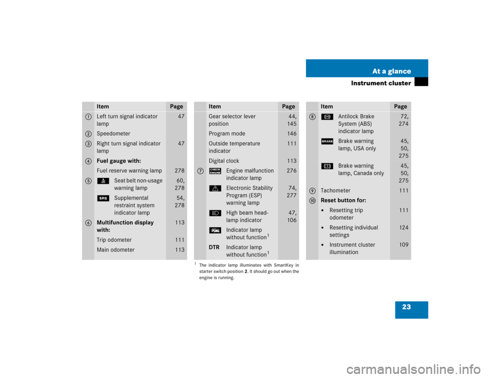 MERCEDES-BENZ C320 2004 W203 Owners Guide 23 At a glance
Instrument cluster
Item
Page
1
Left turn signal indicator 
lamp
47
2
Speedometer
3
Right turn signal indicator 
lamp
47
4
Fuel gauge with:Fuel reserve warning lamp
278
5
<Seat belt non-