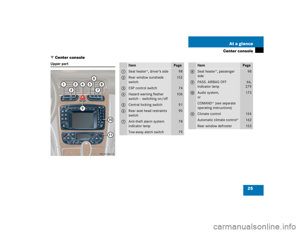 MERCEDES-BENZ C320 2004 W203 Owners Guide 25 At a glance
Center console
Center console
Upper part
Item
Page
1
Seat heater*, driver’s side
98
2
Rear window sunshade 
switch
152
3
ESP control switch
74
4
Hazard warning flasher 
switch – sw