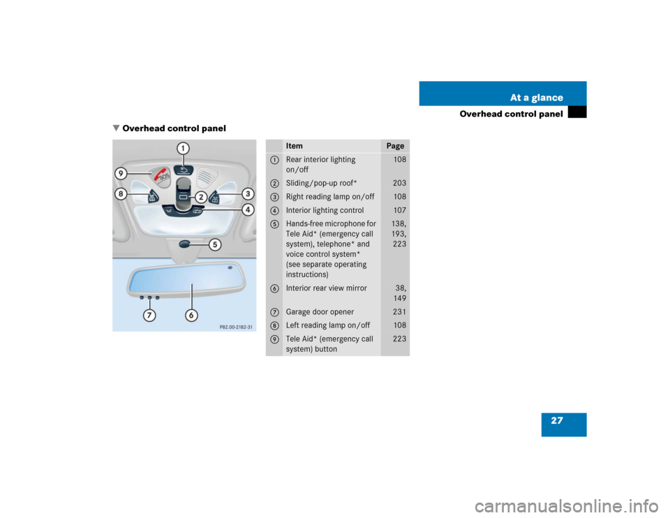 MERCEDES-BENZ C320 2004 W203 Owners Guide 27 At a glance
Overhead control panel
Overhead control panel
Item
Page
1
Rear interior lighting 
on/off 
108
2
Sliding/pop-up roof*
203
3
Right reading lamp on/off
108
4
Interior lighting control
107