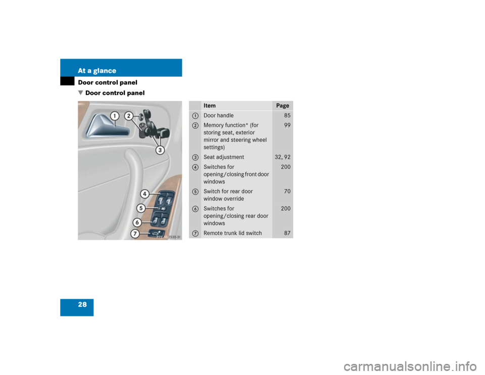 MERCEDES-BENZ C240 4MATIC 2004 W203 Owners Manual 28 At a glanceDoor control panel
Door control panel
Item
Page
1
Door handle
85
2
Memory function* (for 
storing seat, exterior 
mirror and steering wheel 
settings)
99
3
Seat adjustment
32, 92
4
Swit