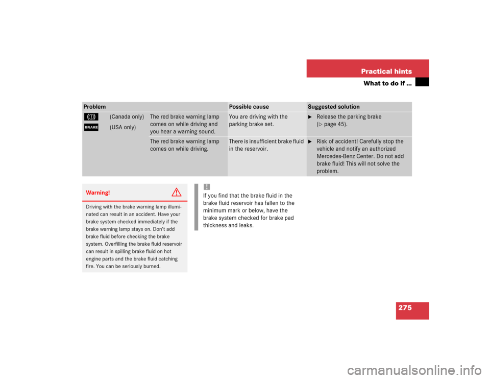 MERCEDES-BENZ C240 4MATIC 2004 W203 User Guide 275 Practical hints
What to do if …
Problem
Possible cause
Suggested solution
3
(Canada only)
;
(USA only)
The red brake warning lamp 
comes on while driving and 
you hear a warning sound.
You are d