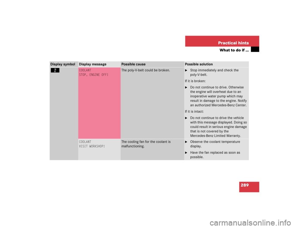 MERCEDES-BENZ C320 2004 W203 Owners Manual 289 Practical hints
What to do if …
Display symbol
Display message
Possible cause
Possible solution
Ï
COOLANT
STOP, ENGINE OFF!
The poly-V-belt could be broken.

Stop immediately and check the 
po