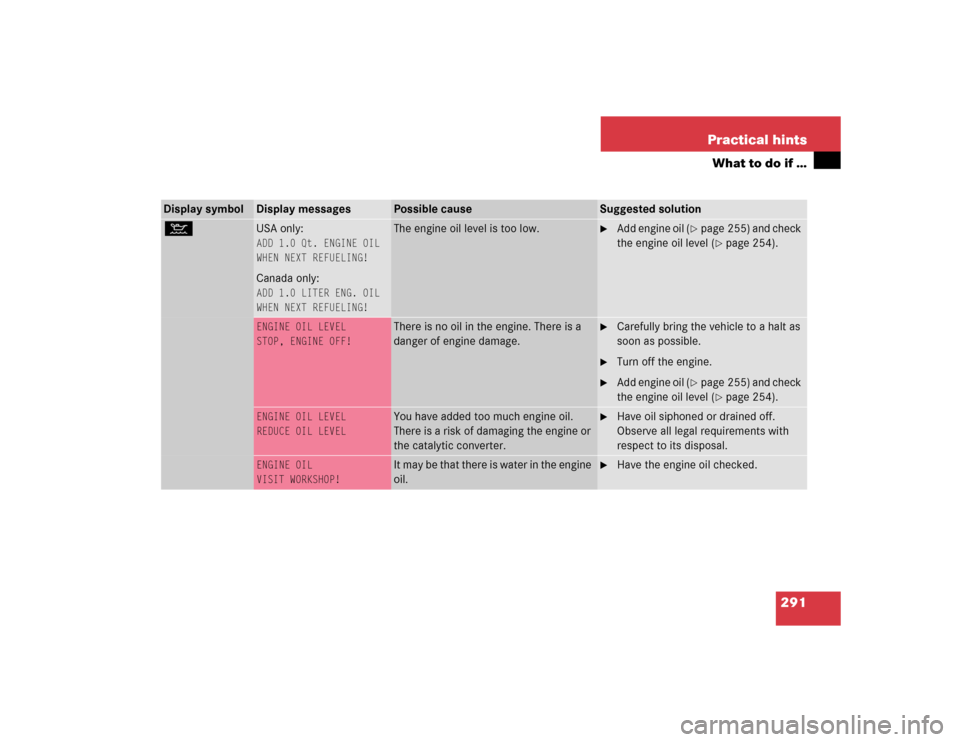 MERCEDES-BENZ C240 4MATIC 2004 W203 User Guide 291 Practical hints
What to do if …
Display symbol
Display messages
Possible cause
Suggested solution
:
USA only:ADD 1.0 Qt. ENGINE OIL
WHEN NEXT REFUELING!Canada only:ADD 1.0 LITER ENG. OIL
WHEN NE