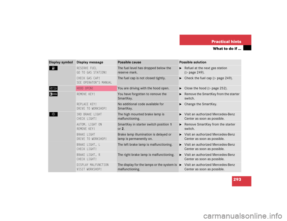 MERCEDES-BENZ C240 4MATIC 2004 W203 Owners Manual 293 Practical hints
What to do if …
Display symbol
Display message
Possible cause
Possible solution
A
RESERVE FUEL
GO TO GAS STATION!
The fuel level has dropped below the 
reserve mark.

Refuel at 
