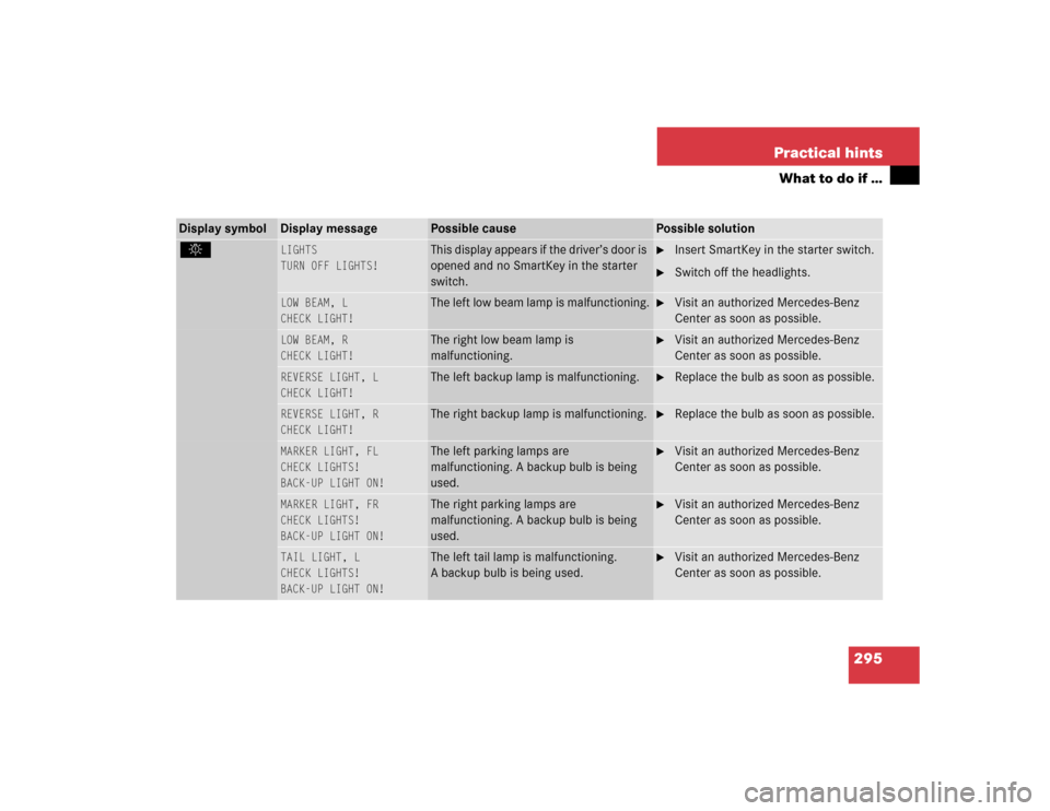 MERCEDES-BENZ C320 2004 W203 Owners Manual 295 Practical hints
What to do if …
Display symbol
Display message
Possible cause
Possible solution
.
LIGHTS
TURN OFF LIGHTS!
This display appears if the driver’s door is 
opened and no SmartKey i