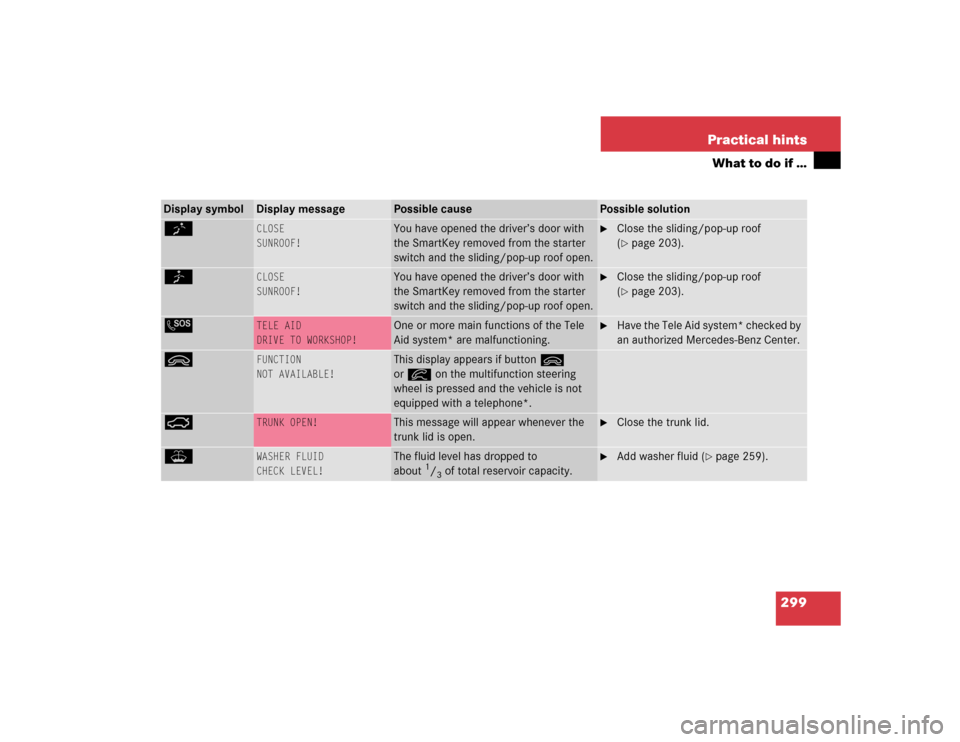 MERCEDES-BENZ C320 2004 W203 Owners Manual 299 Practical hints
What to do if …
Display symbol
Display message
Possible cause
Possible solution
K
CLOSE
SUNROOF!
You have opened the driver’s door with 
the SmartKey removed from the starter 
