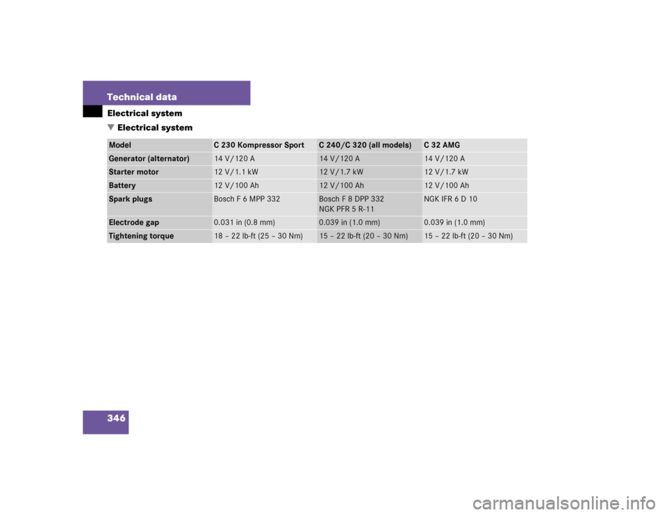 MERCEDES-BENZ C320 2004 W203 Owners Manual 346 Technical dataElectrical system
Electrical systemModel
C230KompressorSport
C 240/C 320 (all models)
C32AMG
Generator (alternator)
14 V/120 A
14 V/120 A
14 V/120 A
Starter motor
12 V/1.1 kW
12 V/1