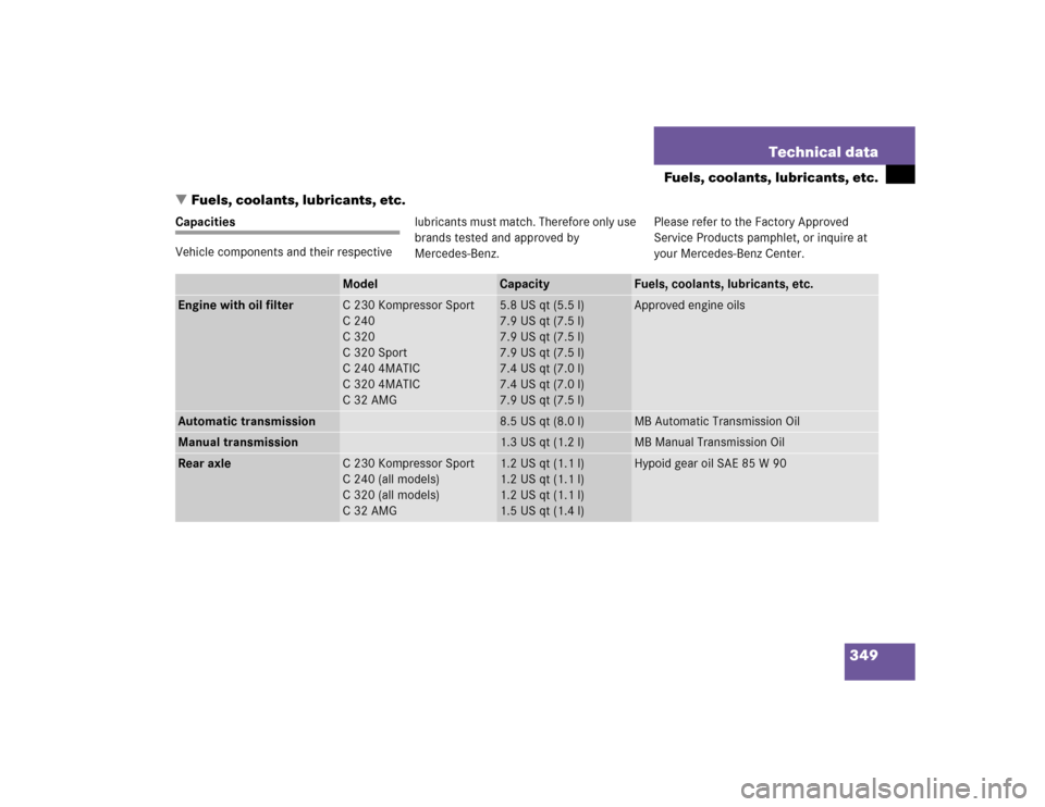 MERCEDES-BENZ C320 2004 W203 Owners Manual 349 Technical data
Fuels, coolants, lubricants, etc.
Fuels, coolants, lubricants, etc.
Capacities
Vehicle components and their respectivelubricants must match. Therefore only use 
brands tested and a