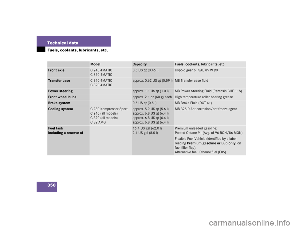 MERCEDES-BENZ C320 2004 W203 Owners Manual 350 Technical dataFuels, coolants, lubricants, etc.
Model
Capacity
Fuels, coolants, lubricants, etc.
Front axle
C2404MATIC
C3204MATIC
0.5 US qt (0.46 l)
Hypoid gear oil SAE 85 W 90
Transfer case
C2404