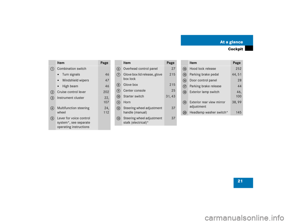 MERCEDES-BENZ C240 4MATIC WAGON 2004 S203 Owners Manual 21 At a glance
Cockpit
Item
Page
1
Combination switch
Turn signals
46

Windshield wipers
47

High beam
46
2
Cruise control lever
202
3
Instrument cluster
22,
107
4
Multifunction steering 
wheel
24,