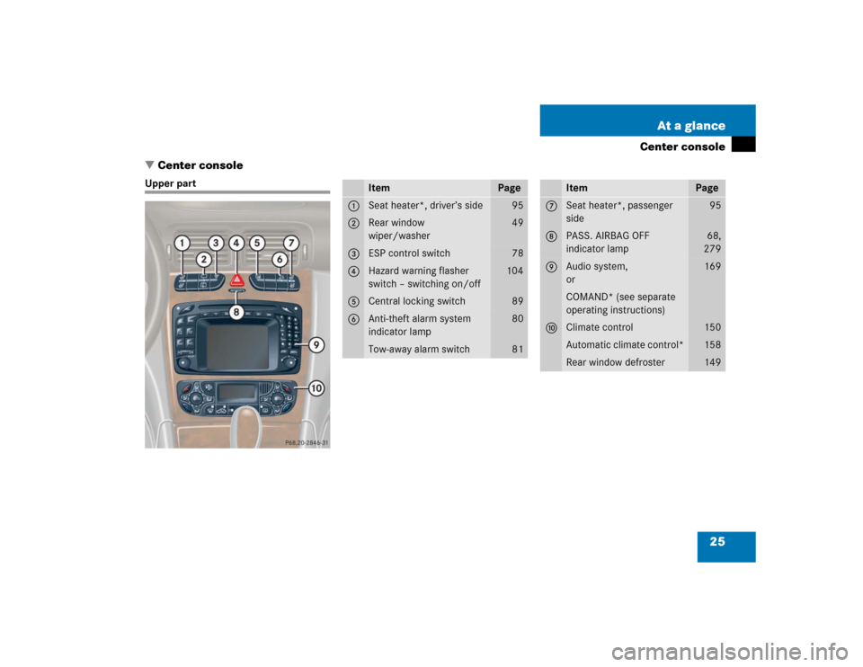 MERCEDES-BENZ C240 4MATIC WAGON 2004 S203 Owners Manual 25 At a glance
Center console
Center console
Upper part
Item
Page
1
Seat heater*, driver’s side
95
2
Rear window 
wiper/washer
49
3
ESP control switch
78
4
Hazard warning flasher 
switch – switch