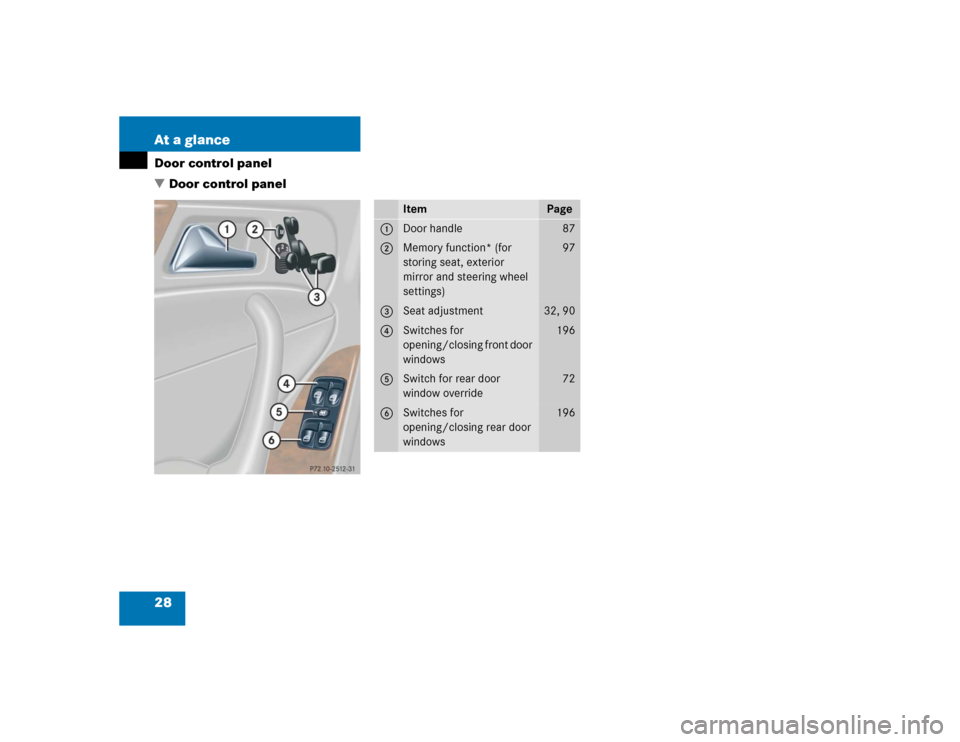 MERCEDES-BENZ C240 4MATIC WAGON 2004 S203 Owners Guide 28 At a glanceDoor control panel
Door control panel
Item
Page
1
Door handle
87
2
Memory function* (for 
storing seat, exterior 
mirror and steering wheel 
settings)
97
3
Seat adjustment
32, 90
4
Swit
