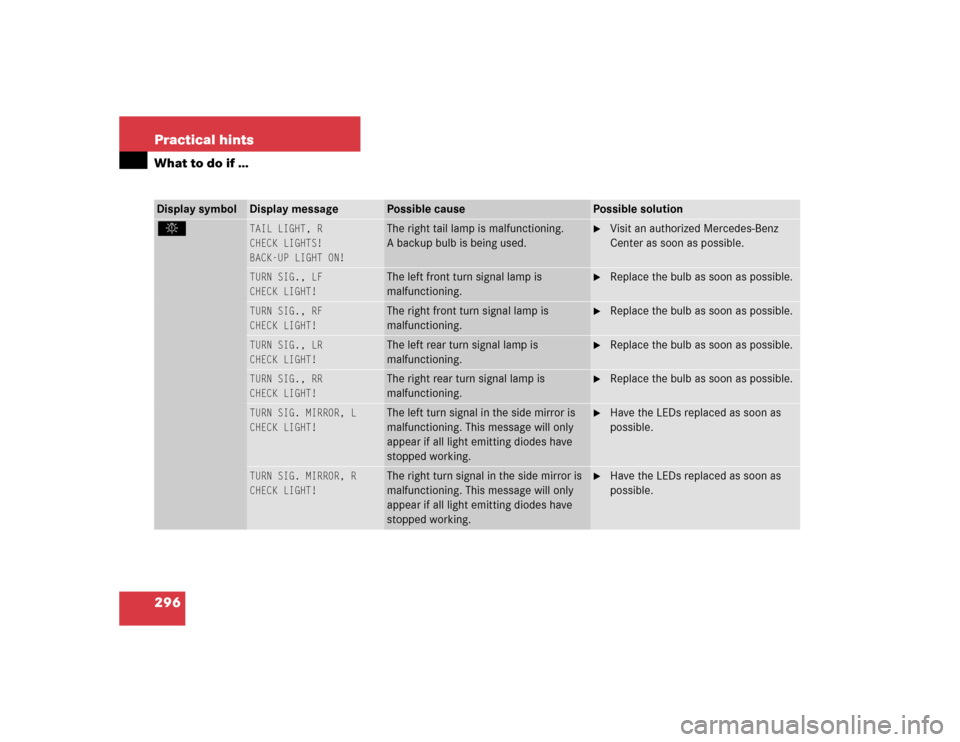 MERCEDES-BENZ C320 4MATIC WAGON 2004 S203 Owners Manual 296 Practical hintsWhat to do if …Display symbol
Display message
Possible cause
Possible solution
.
TAIL LIGHT, R
CHECK LIGHTS!
 
BACK-UP LIGHT ON!
 
The right tail lamp is malfunctioning. 
A backup