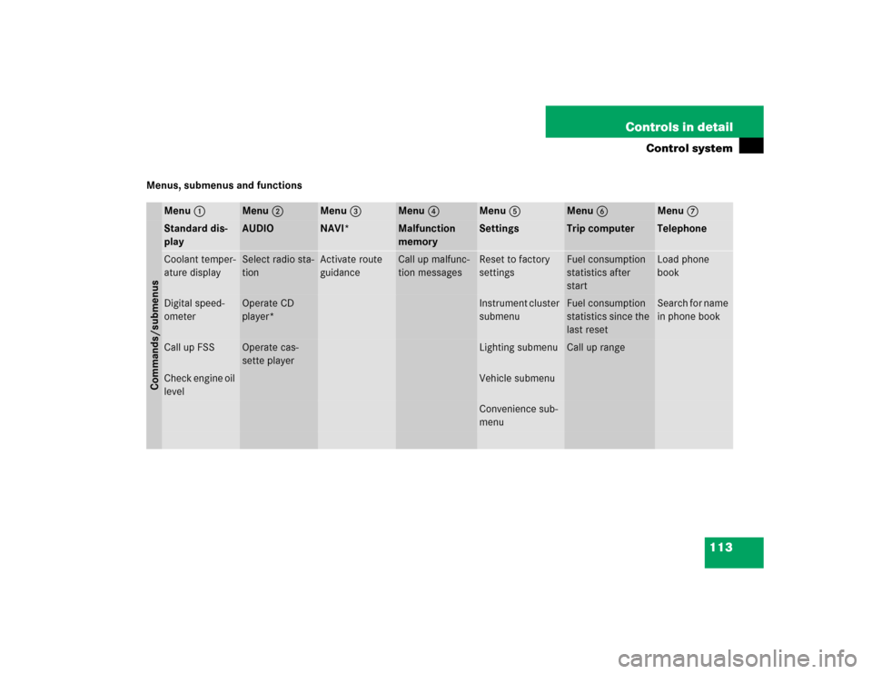 MERCEDES-BENZ C230 KOMPRESSOR COUPE 2004 CL203 Owners Manual 113 Controls in detail
Control system
Menus, submenus and functions
Menu1
Menu2
Menu3
Menu4
Menu5
Menu6
Menu7
Commands/submenusStandard dis-
play
AUDIO
NAVI*
Malfunction 
memory
Settings
Trip computer