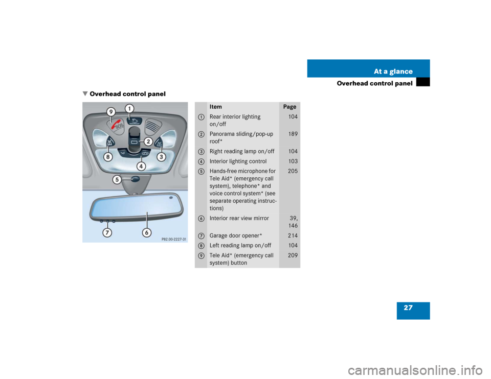 MERCEDES-BENZ C230 KOMPRESSOR COUPE 2004 CL203 Owners Guide 27 At a glance
Overhead control panel
Overhead control panel
Item
Page
1
Rear interior lighting 
on/off 
 104
2
Panorama sliding/pop-up 
roof*
189
3
Right reading lamp on/off
104
4
Interior lighting 