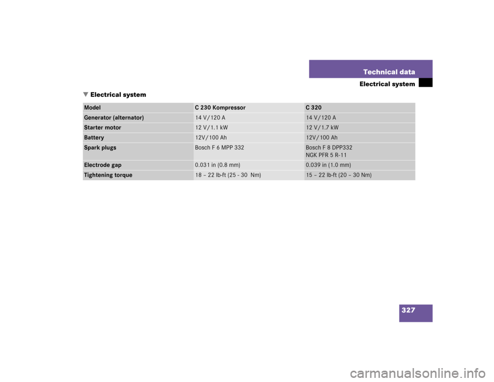 MERCEDES-BENZ C230 KOMPRESSOR COUPE 2004 CL203 Owners Manual 327 Technical data
Electrical system
Electrical system
Model
C230Kompressor
C320
Generator (alternator)
14 V/120 A
14 V/120 A
Starter motor
12 V/1.1 kW
12 V/1.7 kW
Battery
12V/100 Ah
12V/100 Ah
Spark