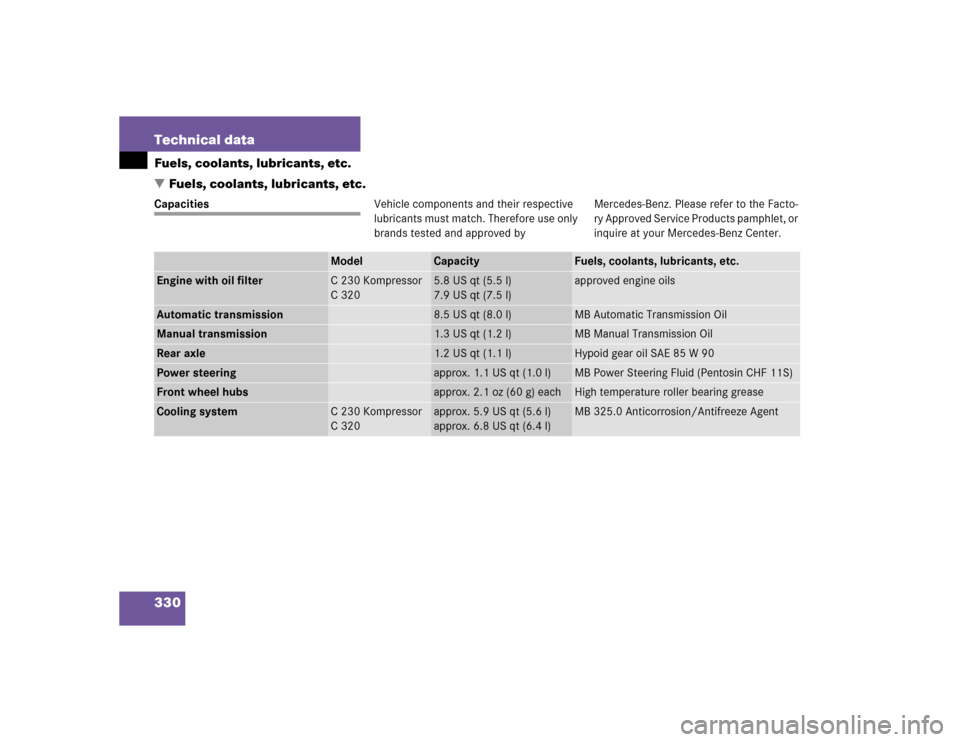 MERCEDES-BENZ C230 KOMPRESSOR COUPE 2004 CL203 Owners Manual 330 Technical dataFuels, coolants, lubricants, etc.
Fuels, coolants, lubricants, etc.CapacitiesVehicle components and their respective 
lubricants must match. Therefore use only 
brands tested and ap
