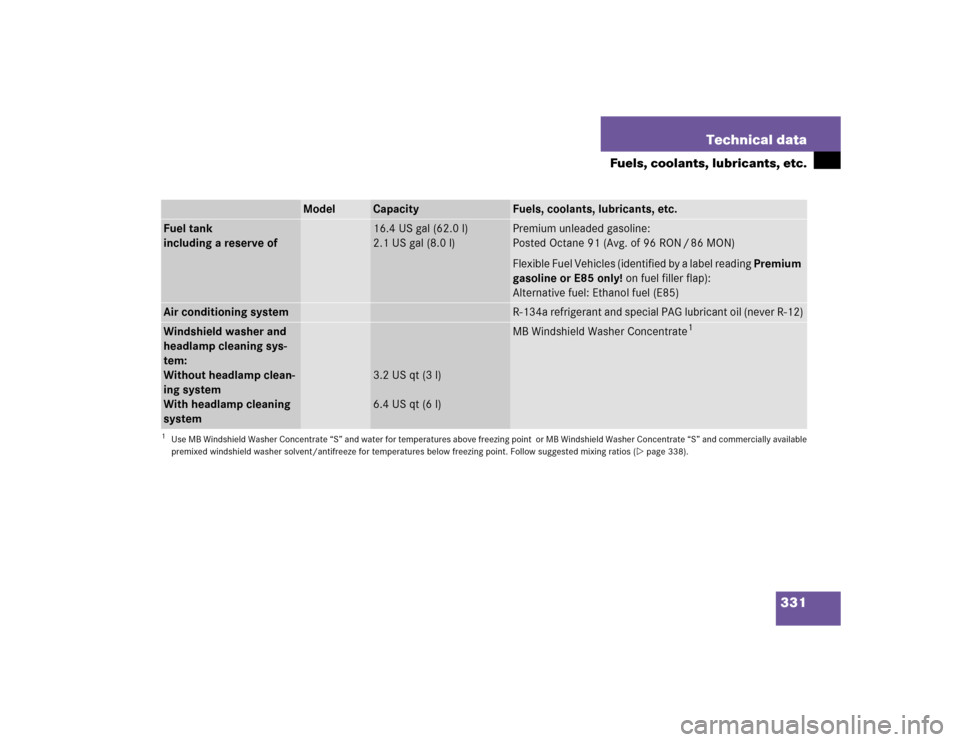MERCEDES-BENZ C230 KOMPRESSOR COUPE 2004 CL203 Owners Manual 331 Technical data
Fuels, coolants, lubricants, etc.
Model
Capacity
Fuels, coolants, lubricants, etc.
Fuel tank
including a reserve of
16.4 US gal (62.0 l)
2.1 US gal (8.0 l)
Premium unleaded gasoline
