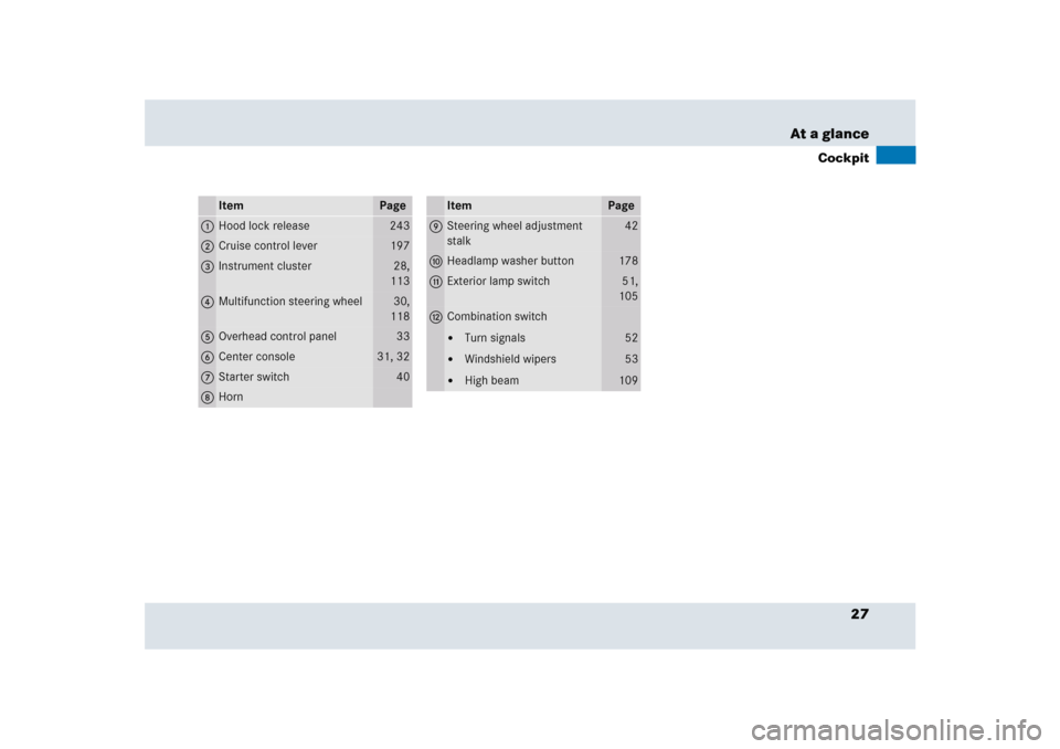 MERCEDES-BENZ SLR 2005 R199 Owners Manual 27 At a glance
Cockpit
Item
Page
1
Hood lock release
243
2
Cruise control lever
197
3
Instrument cluster
28,
113
4
Multifunction steering wheel
30,
118
5
Overhead control panel
33
6
Center console
31,