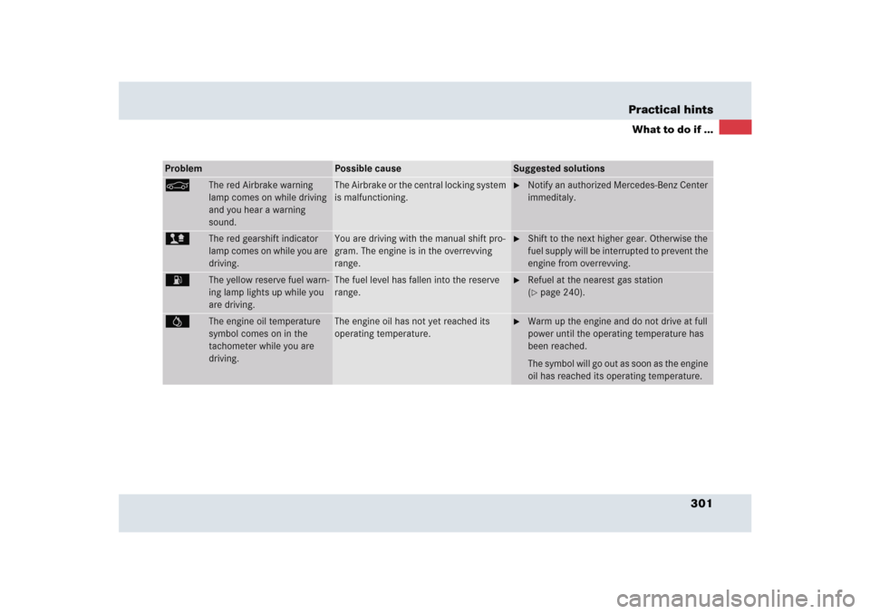 MERCEDES-BENZ SLR 2005 R199 Owners Manual 301 Practical hints
What to do if ...
Problem
Possible cause
Suggested solutions
<
The red Airbrake warning 
lamp comes on while driving 
and you hear a warning 
sound.
The Airbrake or the central loc