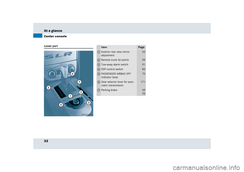 MERCEDES-BENZ SLR 2005 R199 Owners Manual 32 At a glanceCenter consoleLower part
Item
Page
1
Exterior rear view mirror 
adjustment
43
2
Remote trunk lid switch
99
3
Tow-away alarm switch
91
4
ESP control switch
83
5
PASSENGER AIRBAG OFF 
indi