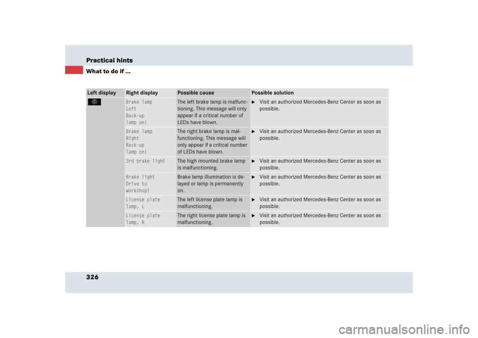 MERCEDES-BENZ SLR 2005 R199 Owners Manual 326 Practical hintsWhat to do if ...Left display
Right display
Possible cause
Possible solution
.
Brake lamp
Left
Back-up
lamp on!
The left brake lamp is malfunc-
tioning. This message will only 
appe