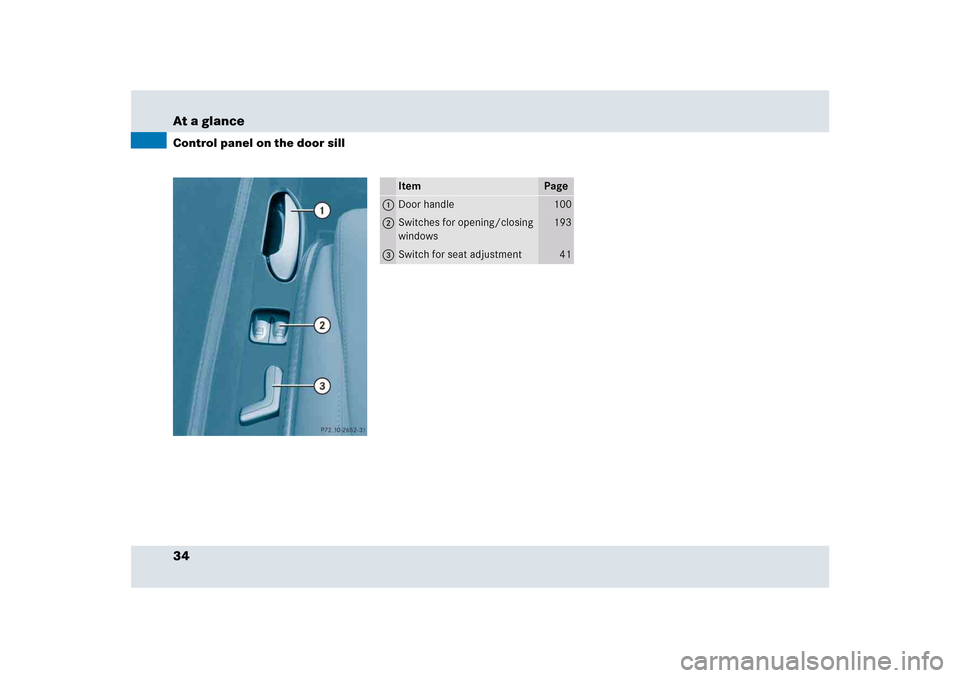 MERCEDES-BENZ SLR 2005 R199 Owners Guide 34 At a glanceControl panel on the door sill
Item
Page
1
Door handle
100
2
Switches for opening/closing 
windows
193
3
Switch for seat adjustment
41 