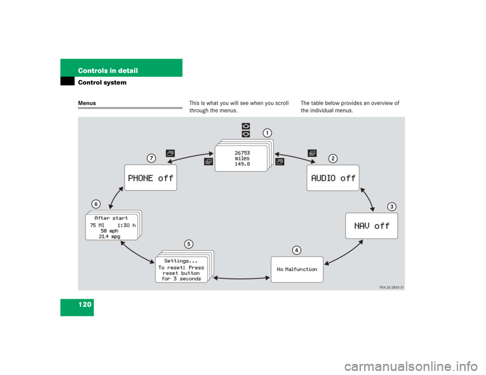 MERCEDES-BENZ SLK55AMG 2005 R171 Owners Manual 120 Controls in detailControl systemMenusThis is what you will see when you scroll 
through the menus.The table below provides an overview of 
the individual menus. 
