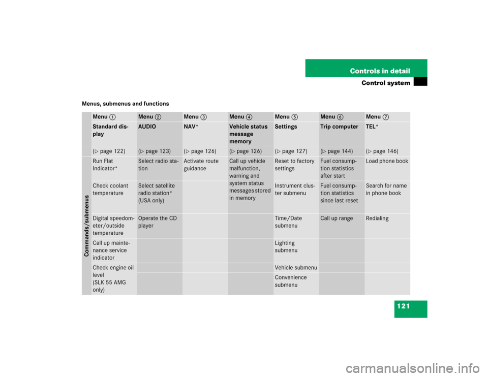 MERCEDES-BENZ SLK55AMG 2005 R171 Owners Manual 121 Controls in detail
Control system
Menus, submenus and functions
Menu1
Menu2
Menu3
Menu4
Menu5
Menu6
Menu7
Standard dis-
play
AUDIO
NAV*
Vehicle status 
message 
memory
Settings
Trip computer
TEL*
