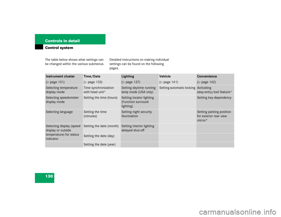 MERCEDES-BENZ SLK350 2005 R171 Owners Manual 130 Controls in detailControl systemThe table below shows what settings can 
be changed within the various submenus.Detailed instructions on making individual 
settings can be found on the following 

