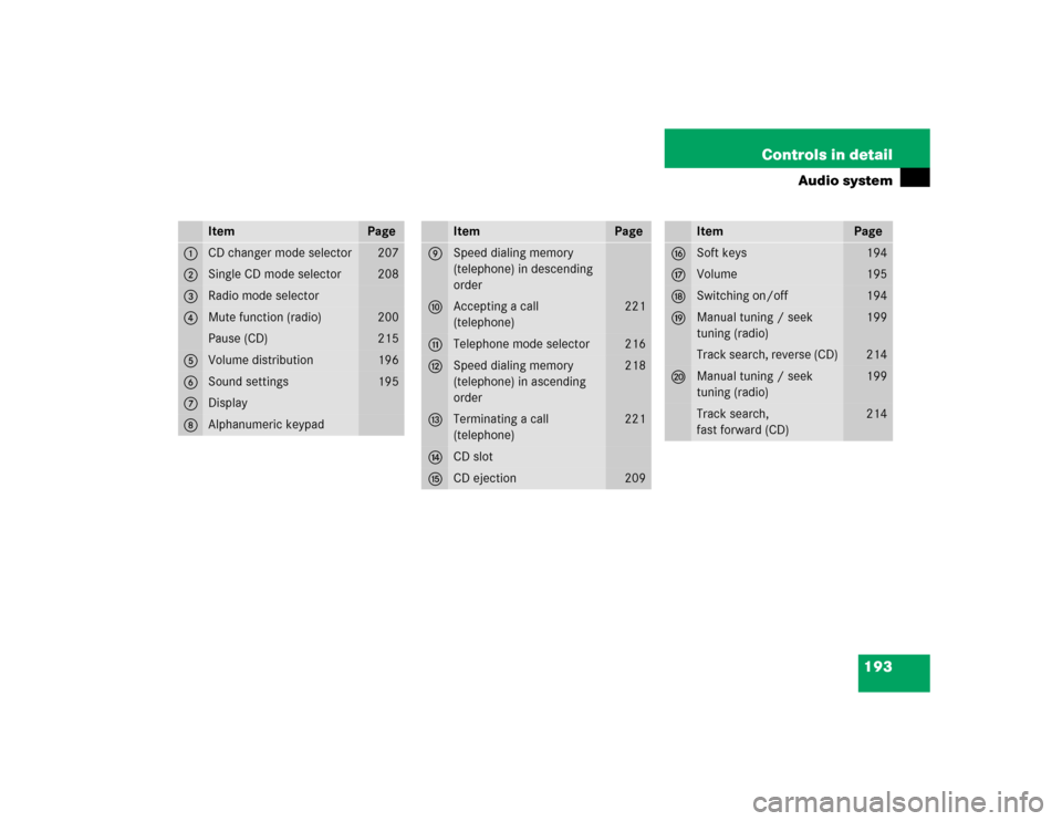 MERCEDES-BENZ SLK55AMG 2005 R171 Owners Manual 193 Controls in detail
Audio system
Item
Page
1
CD changer mode selector
207
2
Single CD mode selector 
208
3
Radio mode selector
4
Mute function (radio)
200
Pause (CD)
215
5
Volume distribution
196
6