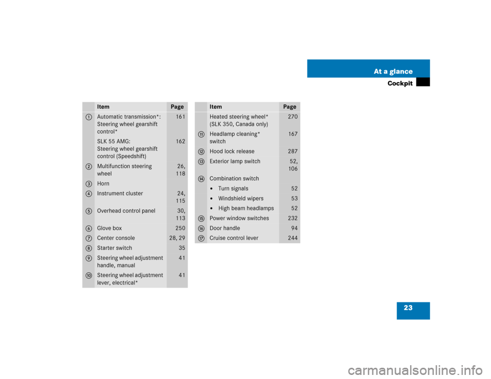 MERCEDES-BENZ SLK350 2005 R171 Owners Manual 23 At a glance
Cockpit
Item
Page
1
Automatic transmission*:
Steering wheel gearshift 
control*
161
SLK 55 AMG:
Steering wheel gearshift 
control (Speedshift)
162
2
Multifunction steering 
wheel
26,
11