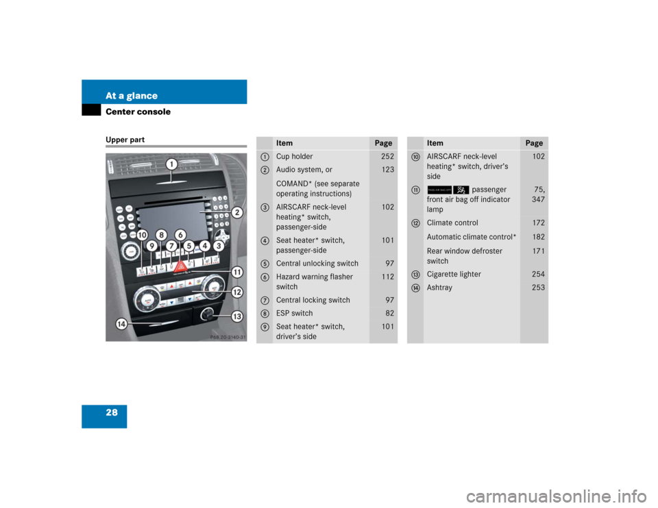 MERCEDES-BENZ SLK350 2005 R171 Owners Manual 28 At a glanceCenter consoleUpper part
Item
Page
1
Cup holder
252
2
Audio system, or
COMAND* (see separate 
operating instructions)
123
3
AIRSCARF neck-level 
heating* switch, 
passenger-side
102
4
Se