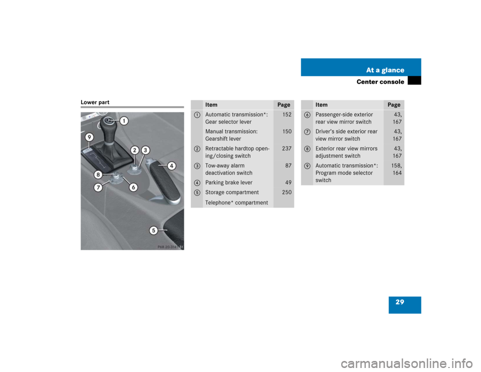 MERCEDES-BENZ SLK350 2005 R171 Owners Manual 29 At a glance
Center console
Lower part
Item
Page
1
Automatic transmission*:
Gear selector lever
152
Manual transmission:
Gearshift lever
150
2
Retractable hardtop open-
ing/closing switch
237
3
Tow-