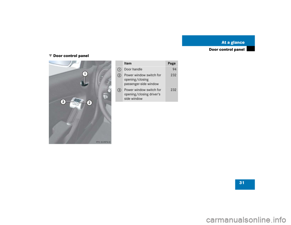 MERCEDES-BENZ SLK55AMG 2005 R171 Owners Guide 31 At a glance
Door control panel
Door control panel
Item
Page
1
Door handle
94
2
Power window switch for 
opening/closing 
passenger-side window
232
3
Power window switch for 
opening/closing driver