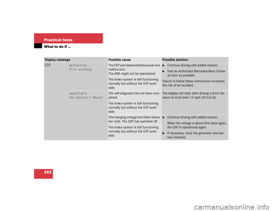 MERCEDES-BENZ SLK350 2005 R171 Owners Manual 352 Practical hintsWhat to do if …Display message
Possible cause
Possible solution
ESP
malfunction
Visit workshop
The ESP was deactivated because of a 
malfunction.
The ABS might not be operational.