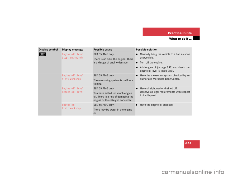 MERCEDES-BENZ SLK350 2005 R171 User Guide 361 Practical hints
What to do if …
Display symbol
Display message
Possible cause
Possible solution
:
Engine oil level
Stop, engine off
SLK 55 AMG only:
There is no oil in the engine. There 
is a da