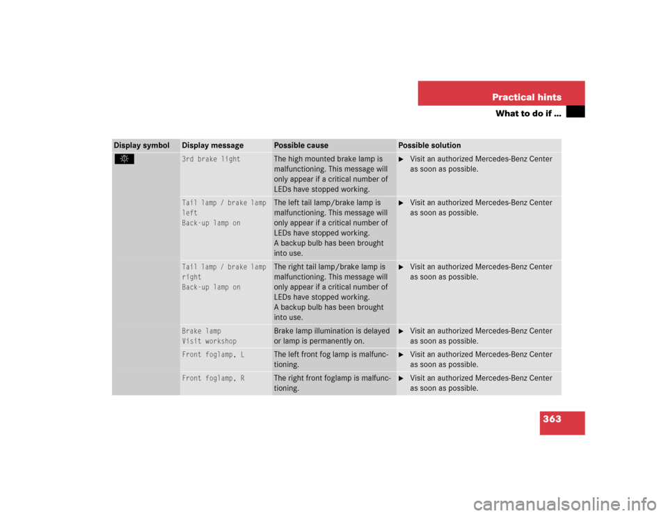 MERCEDES-BENZ SLK350 2005 R171 Owners Manual 363 Practical hints
What to do if …
Display symbol
Display message
Possible cause
Possible solution
.
3rd brake light
The high mounted brake lamp is 
malfunctioning. This message will 
only appear i