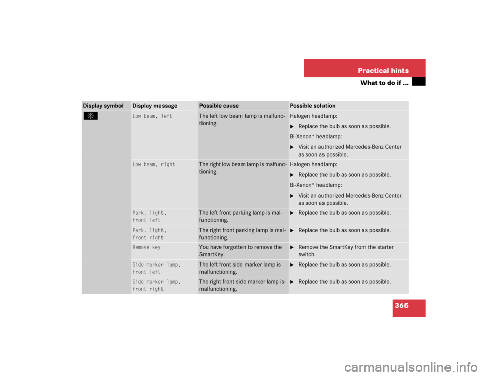 MERCEDES-BENZ SLK350 2005 R171 Owners Manual 365 Practical hints
What to do if …
.
Low beam, left
The left low beam lamp is malfunc-
tioning.
Halogen headlamp:
Replace the bulb as soon as possible.
Bi-Xenon* headlamp:

Visit an authorized Me