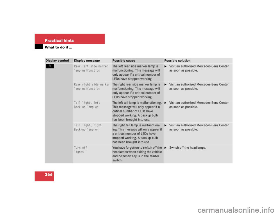 MERCEDES-BENZ SLK350 2005 R171 Owners Manual 366 Practical hintsWhat to do if ….
Rear left side marker
lamp malfunction
The left rear side marker lamp is 
malfunctioning. This message will 
only appear if a critical number of 
LEDs have stoppe