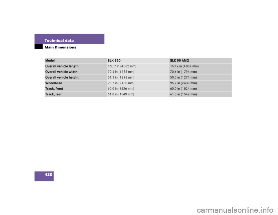 MERCEDES-BENZ SLK350 2005 R171 Owners Manual 420 Technical dataMain DimensionsModel
SLK 350
SLK 55 AMG
Overall vehicle length
160.7 in (4 082 mm)
160.9in (4087mm)
Overall vehicle width
70.4 in (1 788 mm)
70.6 in (1 794 mm)
Overall vehicle height